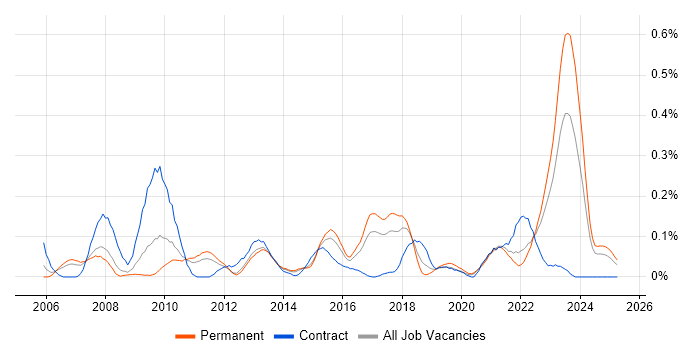 Job vacancy trend for Failover Clustering in Yorkshire Job vacancy trend for Failover Clustering in Yorkshire