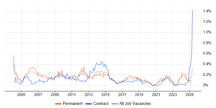 Job vacancy trend for Fat Client in Yorkshire