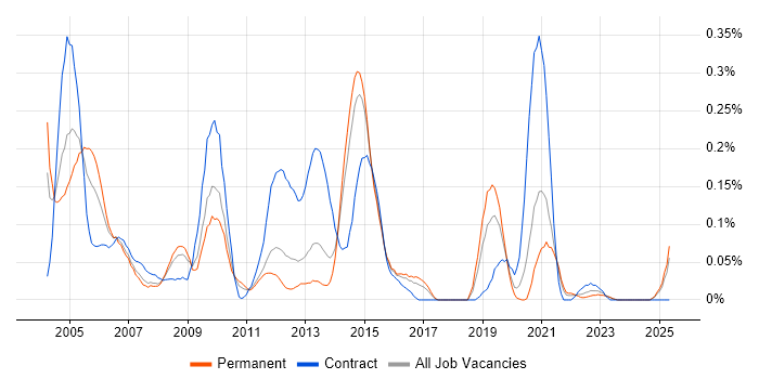Job vacancy trend for Fault Management in Yorkshire