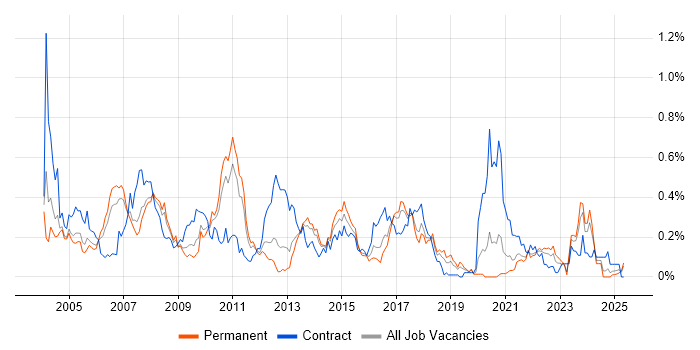 Job vacancy trend for Feasibility Study in Yorkshire Job vacancy trend for Feasibility Study in Yorkshire