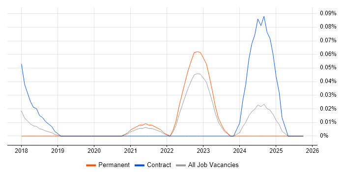 Feature Engineering job vacancy trend in Yorkshire