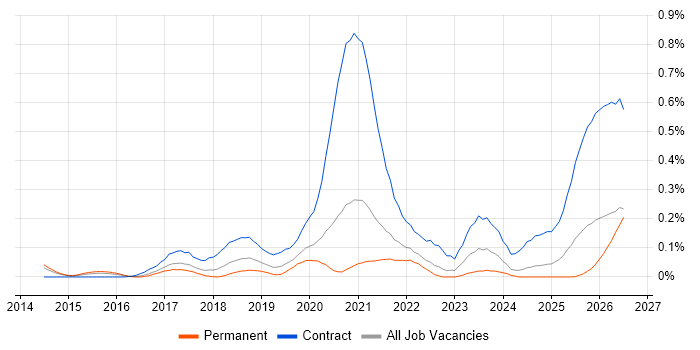 FHIR job vacancy trend in Yorkshire