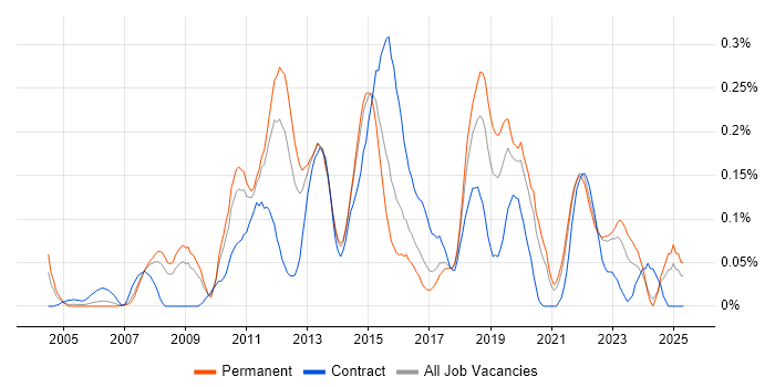 Job vacancy trend for Fibre Channel in Yorkshire