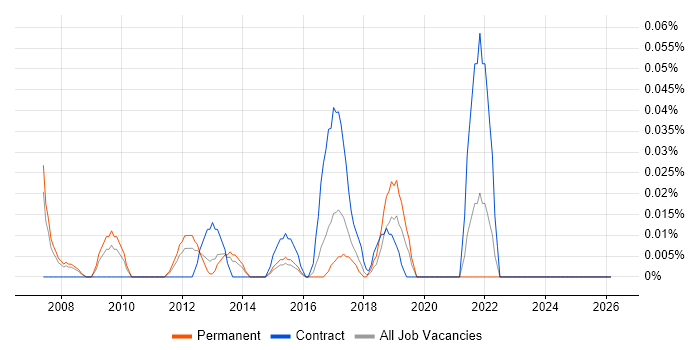 Fibre Engineer job vacancy trend in Yorkshire