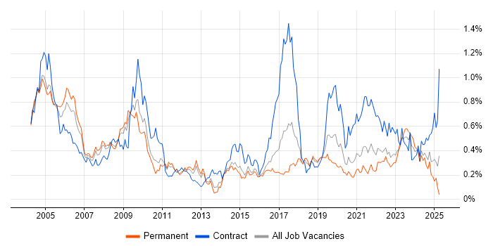Job vacancy trend for Field Engineer in Yorkshire Job vacancy trend for Field Engineer in Yorkshire