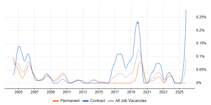 Field Hardware Engineer job vacancy trend in Yorkshire