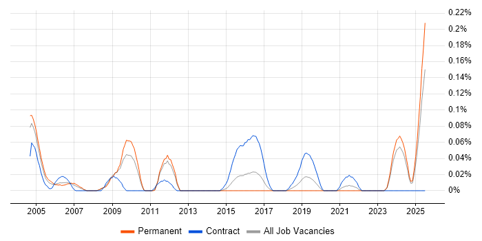 Job vacancy trend for Field Support Technician in Yorkshire