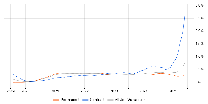 Job vacancy trend for Figma in Yorkshire