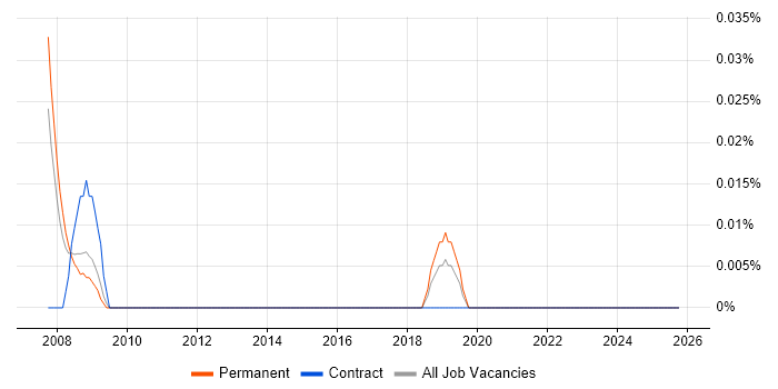 FileMaker Developer job vacancy trend in Yorkshire