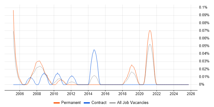 FileMaker job vacancy trend in Yorkshire