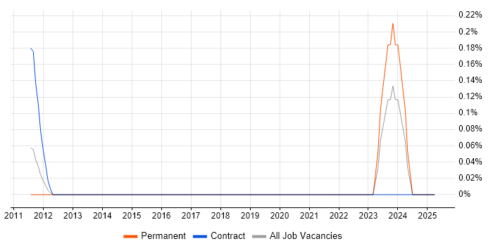 Job vacancy trend for FileNet Engineer in Yorkshire Job vacancy trend for FileNet Engineer in Yorkshire