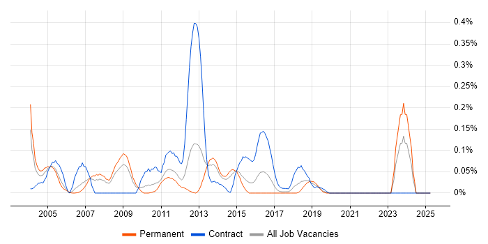 Job vacancy trend for FileNet in Yorkshire Job vacancy trend for FileNet in Yorkshire