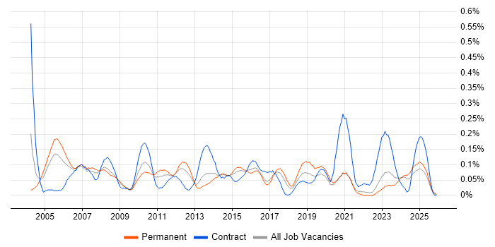 Finance Systems Analyst job vacancy trend in Yorkshire