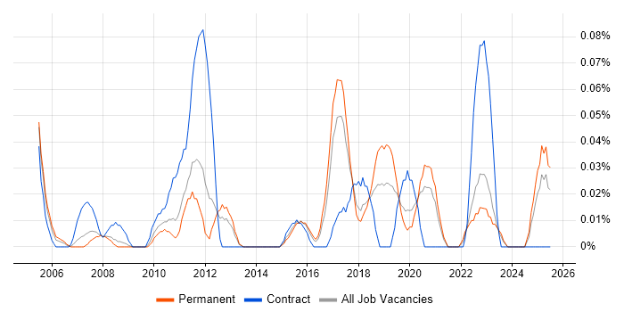 Job vacancy trend for Finance Systems Manager in Yorkshire Job vacancy trend for Finance Systems Manager in Yorkshire