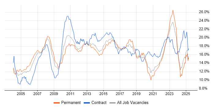 Job vacancy trend for Finance in Yorkshire Job vacancy trend for Finance in Yorkshire