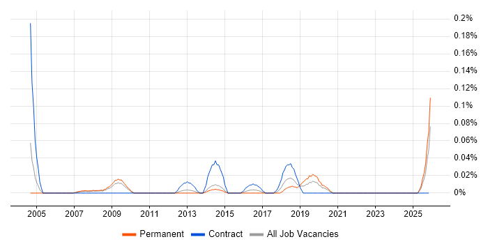 Financial Accountant job vacancy trend in Yorkshire