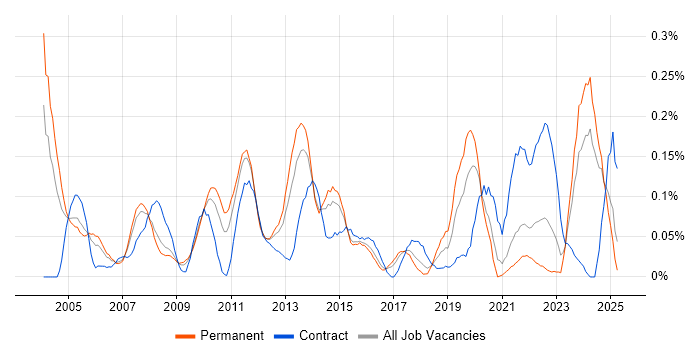 Job vacancy trend for Financial Analysis in Yorkshire Job vacancy trend for Financial Analysis in Yorkshire