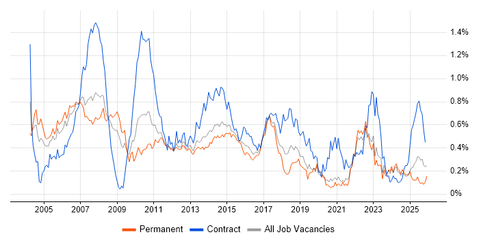 Financial Analyst job vacancy trend in Yorkshire