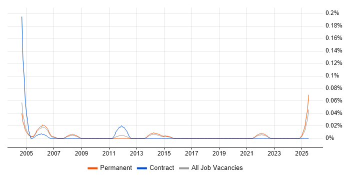 Job vacancy trend for Financial Controller in Yorkshire Job vacancy trend for Financial Controller in Yorkshire