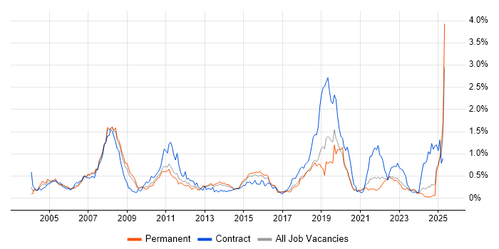 Job vacancy trend for Financial Institution in Yorkshire