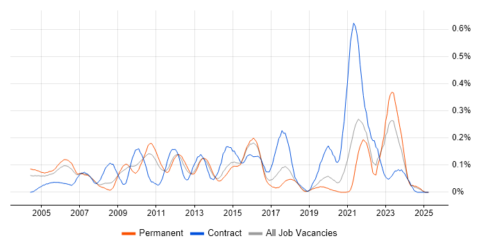 Job vacancy trend for Financial Modelling in Yorkshire Job vacancy trend for Financial Modelling in Yorkshire