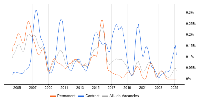 Job vacancy trend for Financial Services Project Manager in Yorkshire Job vacancy trend for Financial Services Project Manager in Yorkshire