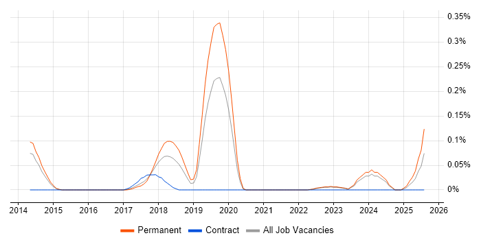 Job vacancy trend for FinancialForce in Yorkshire