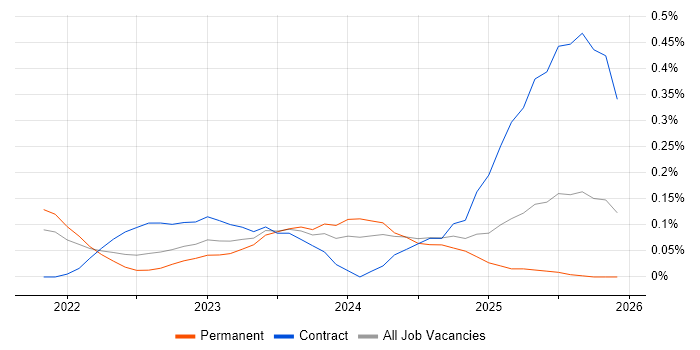 FinOps job vacancy trend in Yorkshire
