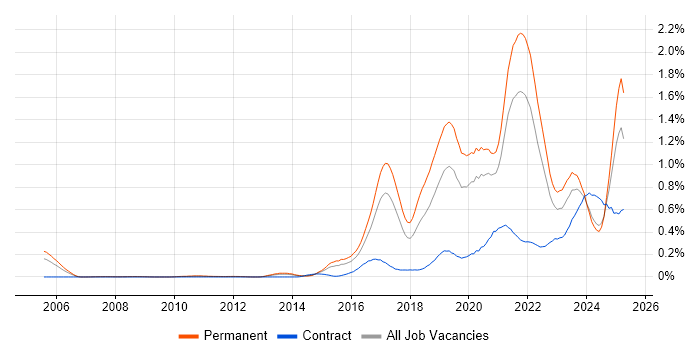 Job vacancy trend for Fintech in Yorkshire