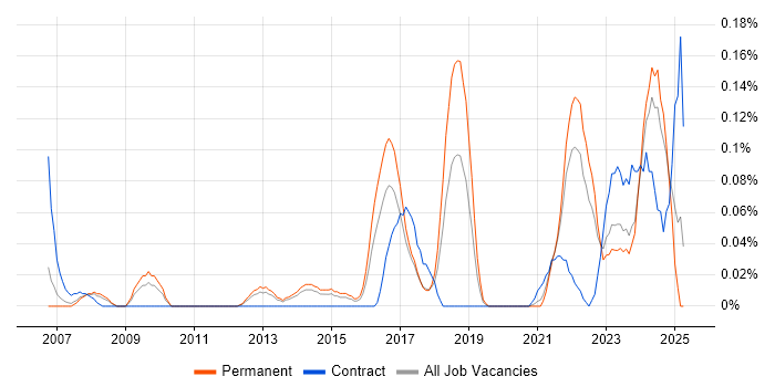 Job vacancy trend for Fire and Rescue in Yorkshire Job vacancy trend for Fire and Rescue in Yorkshire