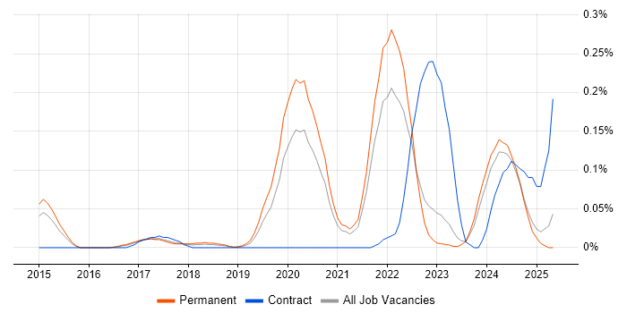 Job vacancy trend for Firebase in Yorkshire Job vacancy trend for Firebase in Yorkshire