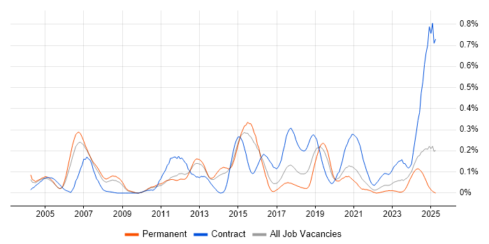 Job vacancy trend for Firewall Engineer in Yorkshire Job vacancy trend for Firewall Engineer in Yorkshire