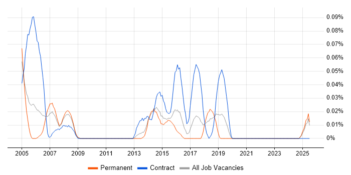 Job vacancy trend for Firewall Specialist in Yorkshire Job vacancy trend for Firewall Specialist in Yorkshire