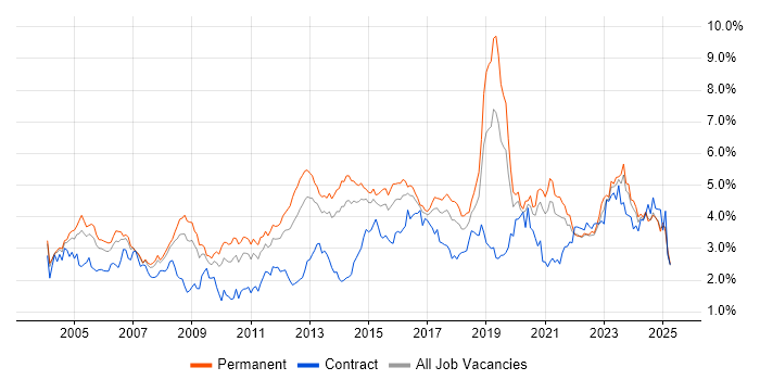 Job vacancy trend for Firewall in Yorkshire