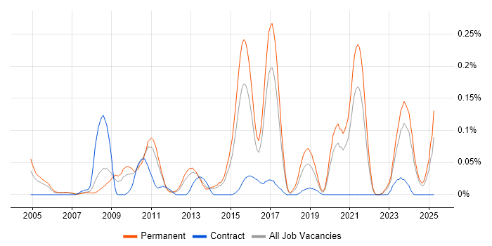 Job vacancy trend for Firmware Engineer in Yorkshire Job vacancy trend for Firmware Engineer in Yorkshire