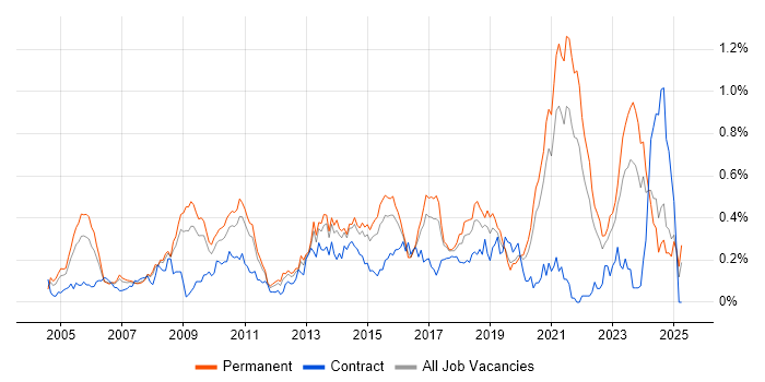 Job vacancy trend for Firmware in Yorkshire Job vacancy trend for Firmware in Yorkshire