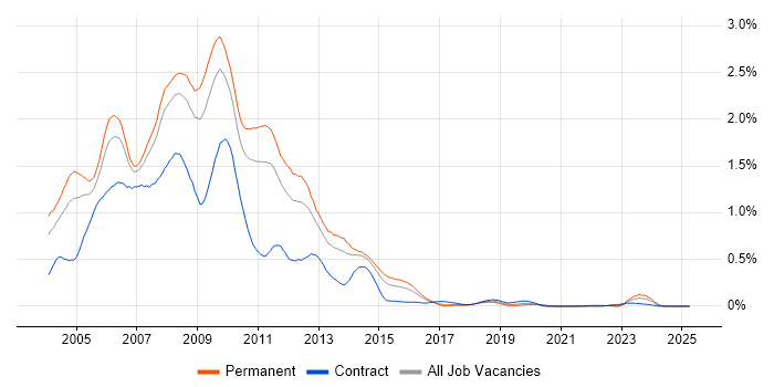 Job vacancy trend for Flash in Yorkshire Job vacancy trend for Flash in Yorkshire