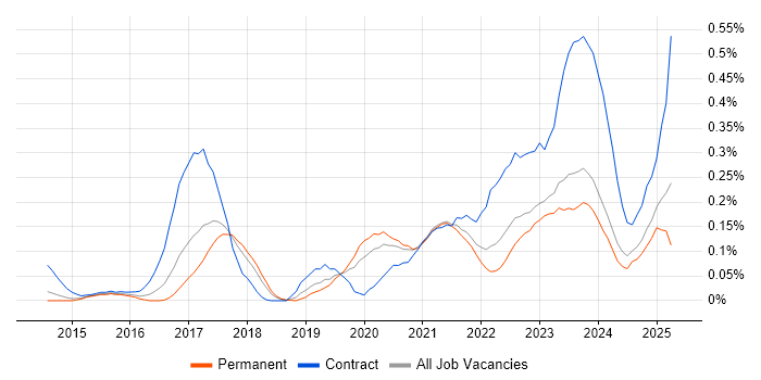Job vacancy trend for Flask in Yorkshire