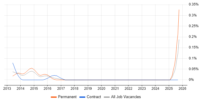 FLEXCUBE job vacancy trend in Yorkshire FLEXCUBE job vacancy trend in Yorkshire