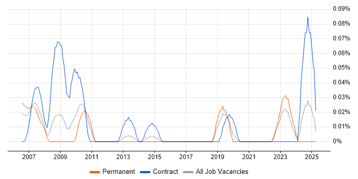 Job vacancy trend for FlexNet in Yorkshire Job vacancy trend for FlexNet in Yorkshire