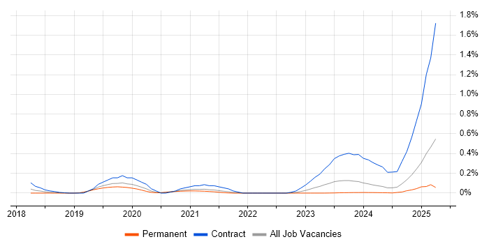 Job vacancy trend for Flink in Yorkshire