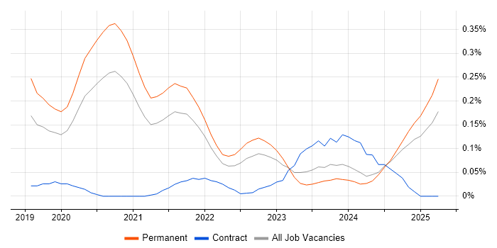 Job vacancy trend for Flutter in Yorkshire