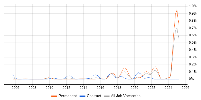 Job vacancy trend for FMEA in Yorkshire Job vacancy trend for FMEA in Yorkshire