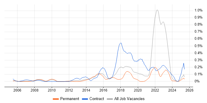 Job vacancy trend for Focus Group in Yorkshire