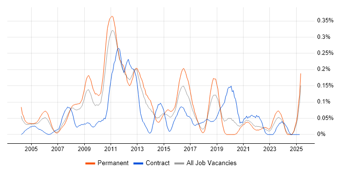Job vacancy trend for Forcepoint in Yorkshire Job vacancy trend for Forcepoint in Yorkshire