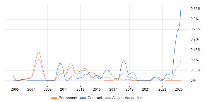 Job vacancy trend for Foreign Exchange (FX) in Yorkshire Job vacancy trend for Foreign Exchange (FX) in Yorkshire
