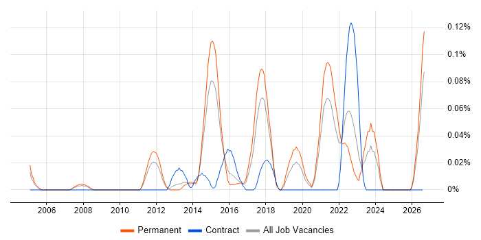 Forensic Analysis job vacancy trend in Yorkshire