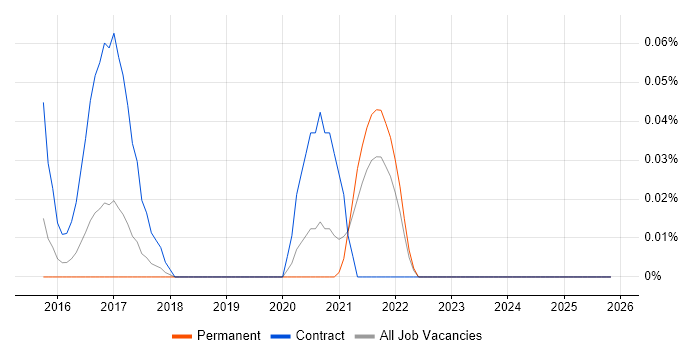Forensic Analyst job vacancy trend in Yorkshire