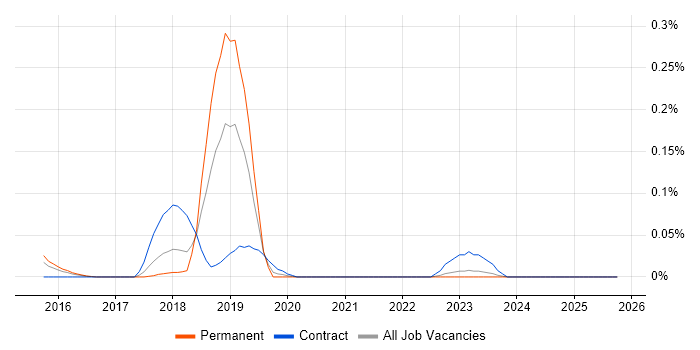 ForeScout job vacancy trend in Yorkshire