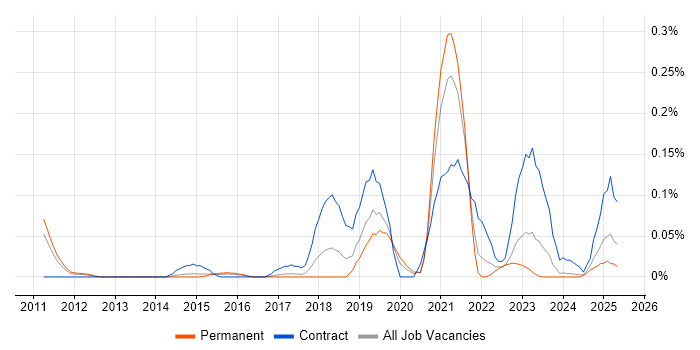 Job vacancy trend for ForgeRock in Yorkshire Job vacancy trend for ForgeRock in Yorkshire